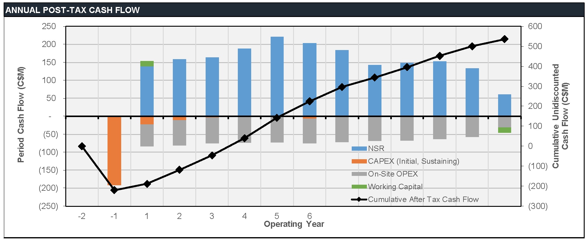 1 Base Case- Annual and Cumulative Cash Flow