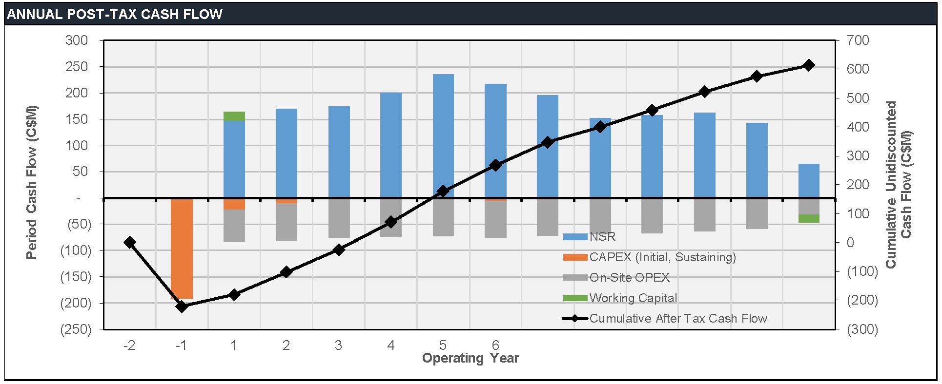 2 Annual and Cumulative Cash Flow