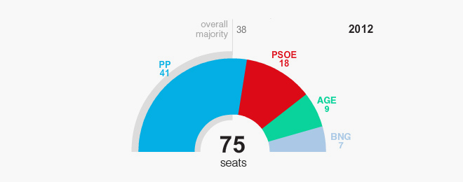 Galician Election Results - Partido Popular