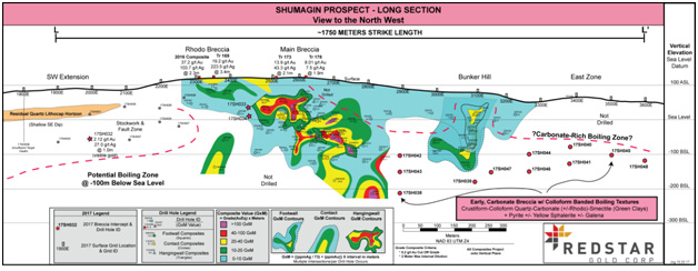 Long Section - Shumagin Gold Zone: Main Breccia, Bunker Hill and East Zones