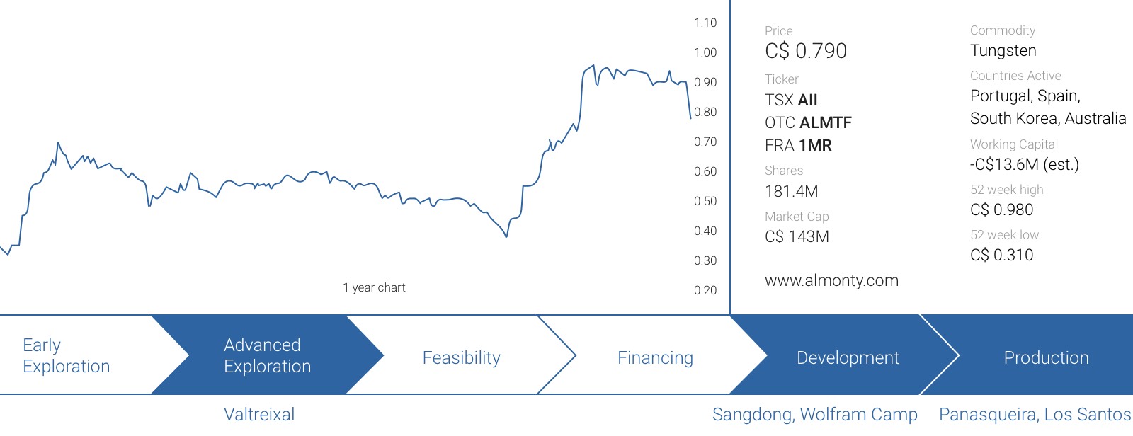 Ferro Tungsten Price Chart