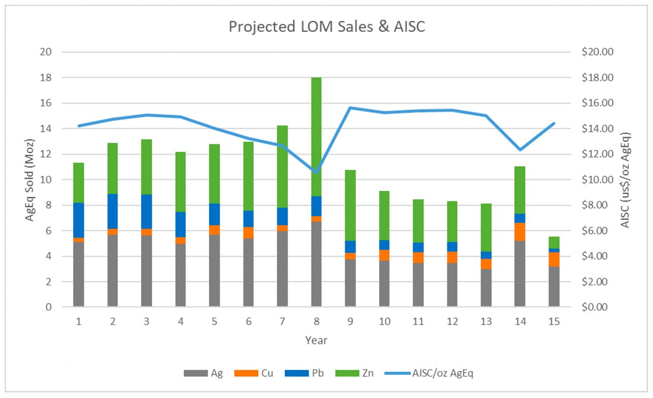 Report: Southern Silver Exploration – The PEA outlines a 4.7Moz silver ...