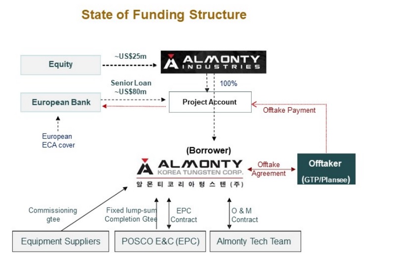 Almonty Industries AII Sangdong funding