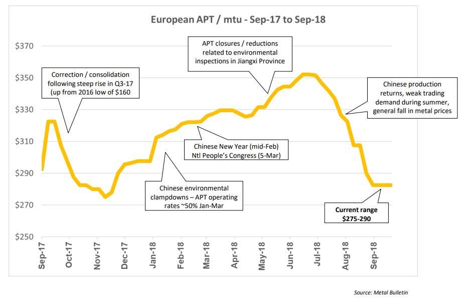 Apt Tungsten Price Chart