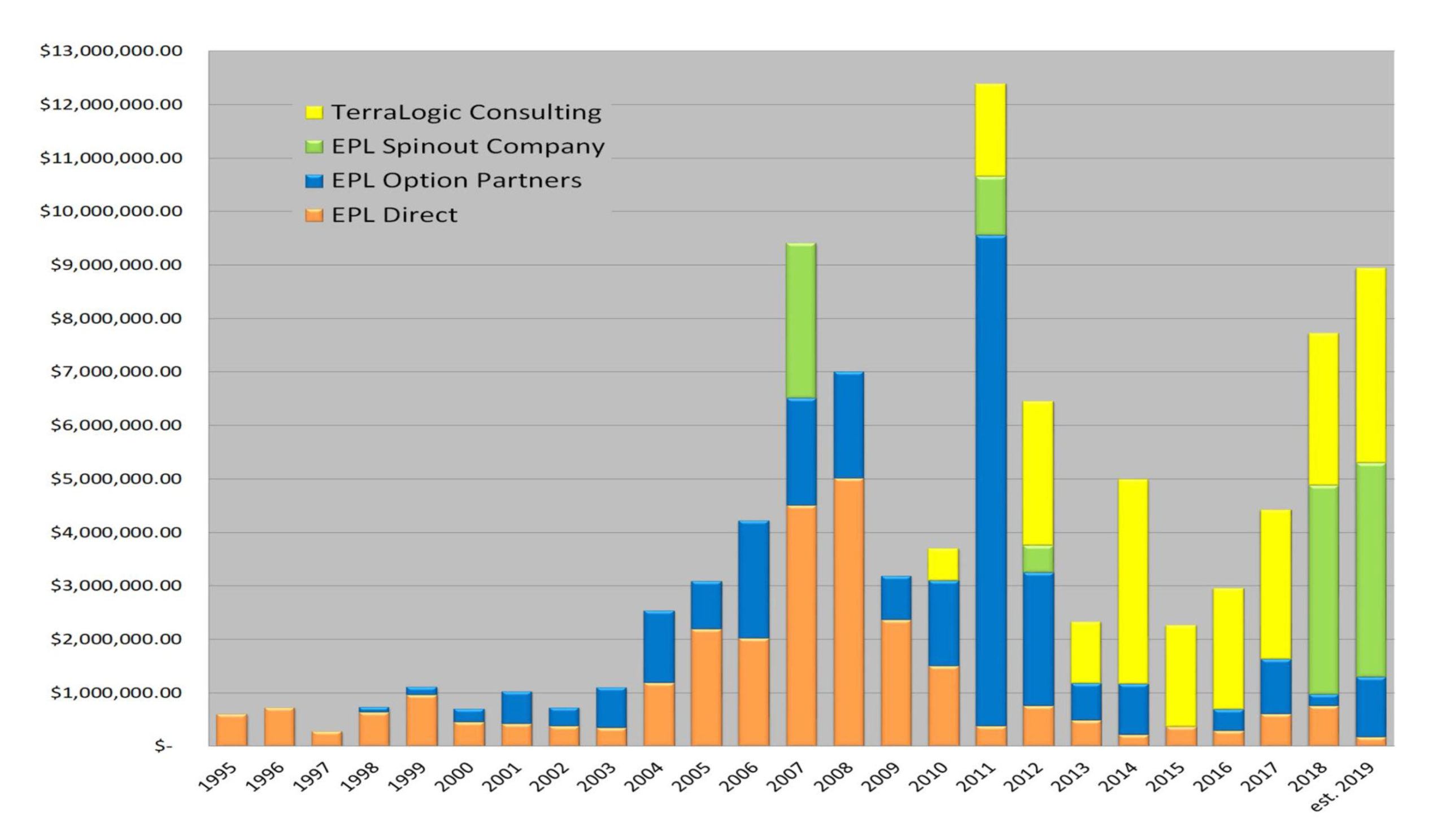 Annual Exploration Expenditures