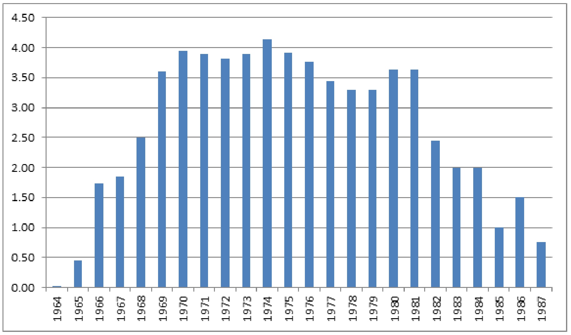 Annual ore production at Pine Point (Million Tonnes), 1964 - 1987.
