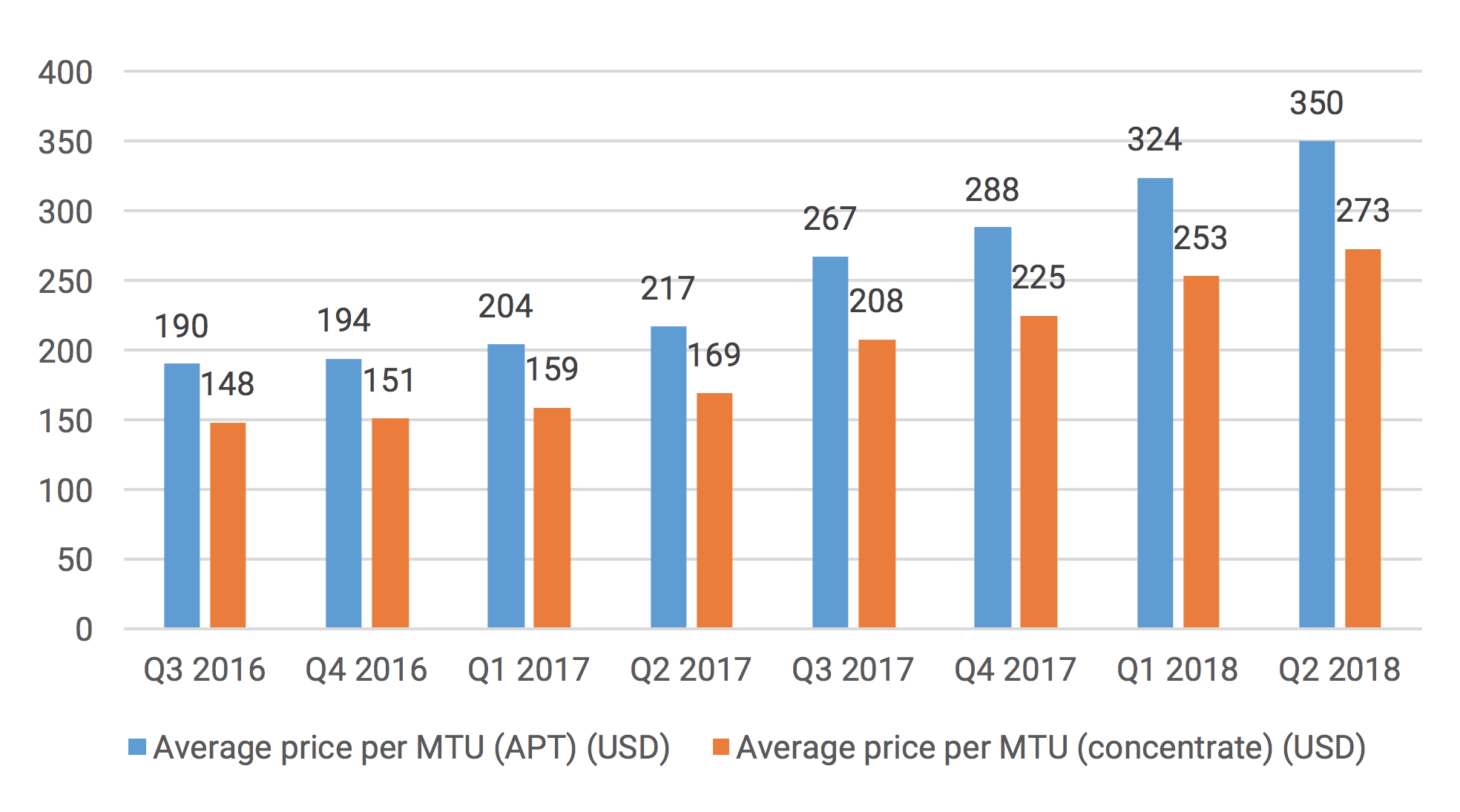 Average price per MTU