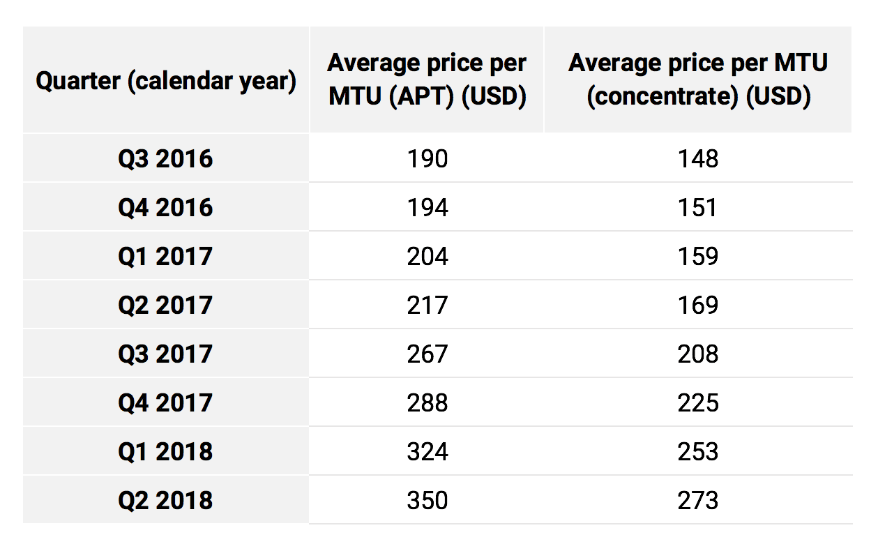 Ferro Tungsten Price Chart