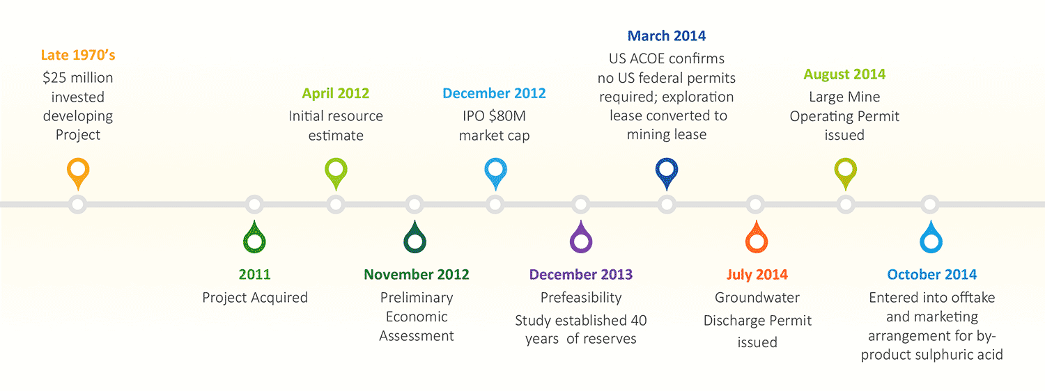 Blawn Mountain Development Timeline