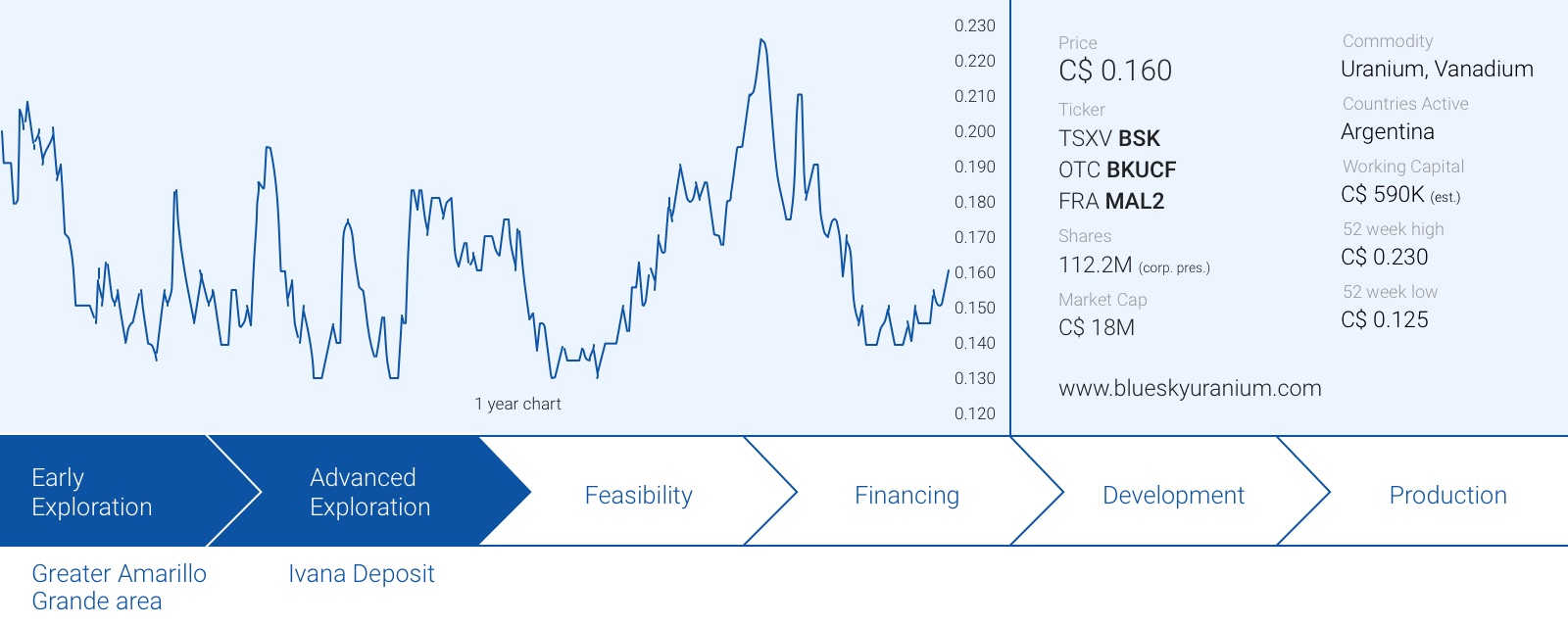 Blue Sky Uranium BSK