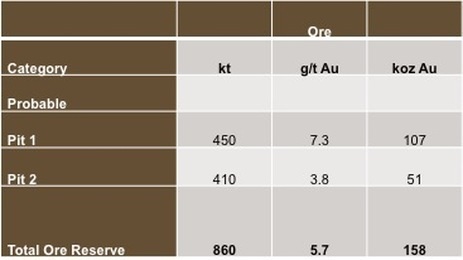 Bassari Resources BSR Gold