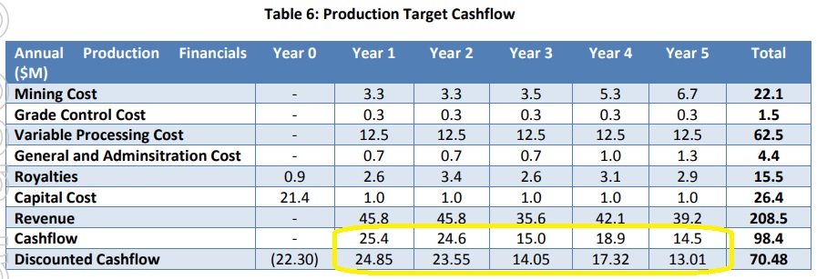 Beacon Minerals BCN Cash flow