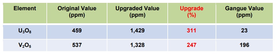 Blue Sky Uranium beneficiation