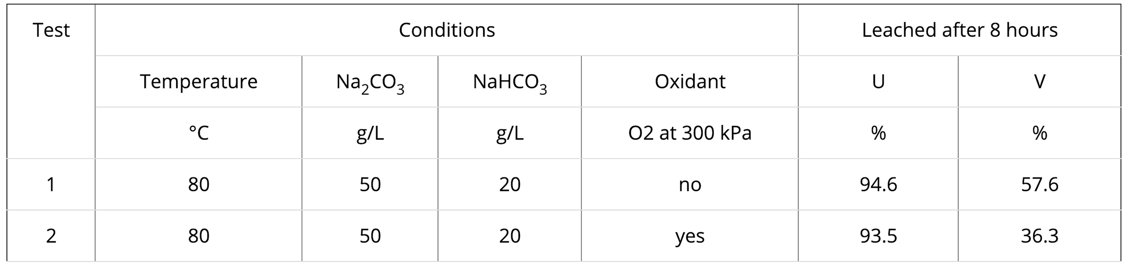 First two preliminary leach tests were performed.