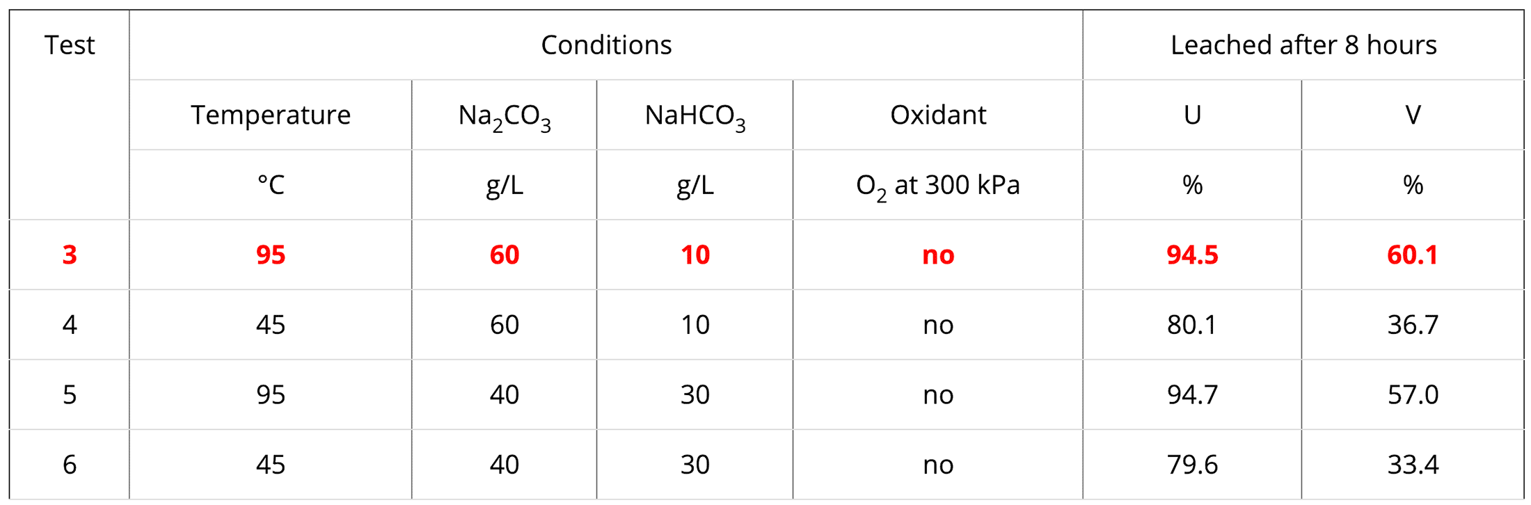 Second, 4 optimization leach tests were performed.