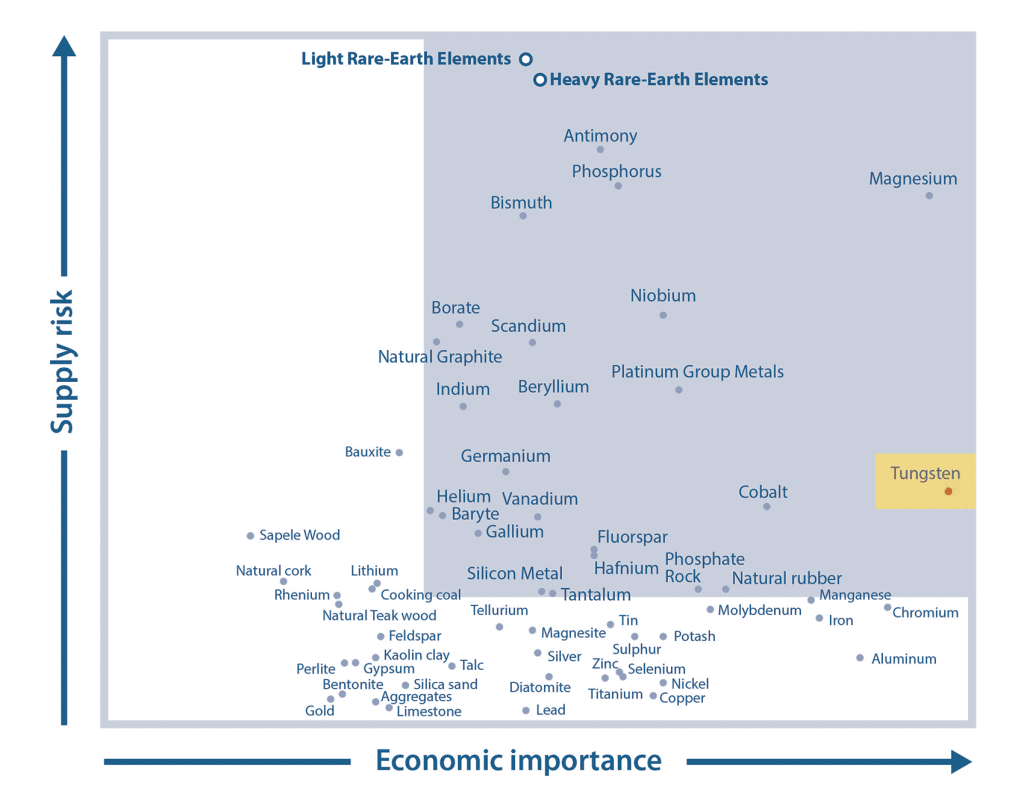 Report Almonty Industries Surfing on the waves of higher tungsten