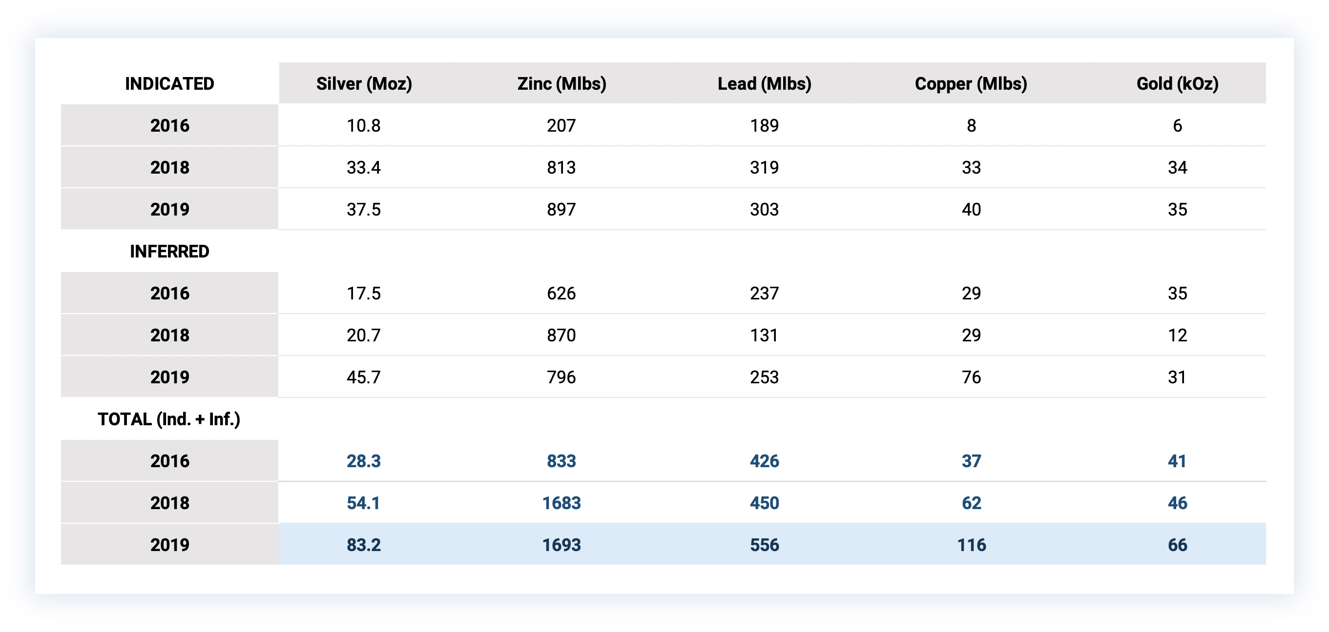 Consecutive resource updates since 2016, showing the continuous increases.