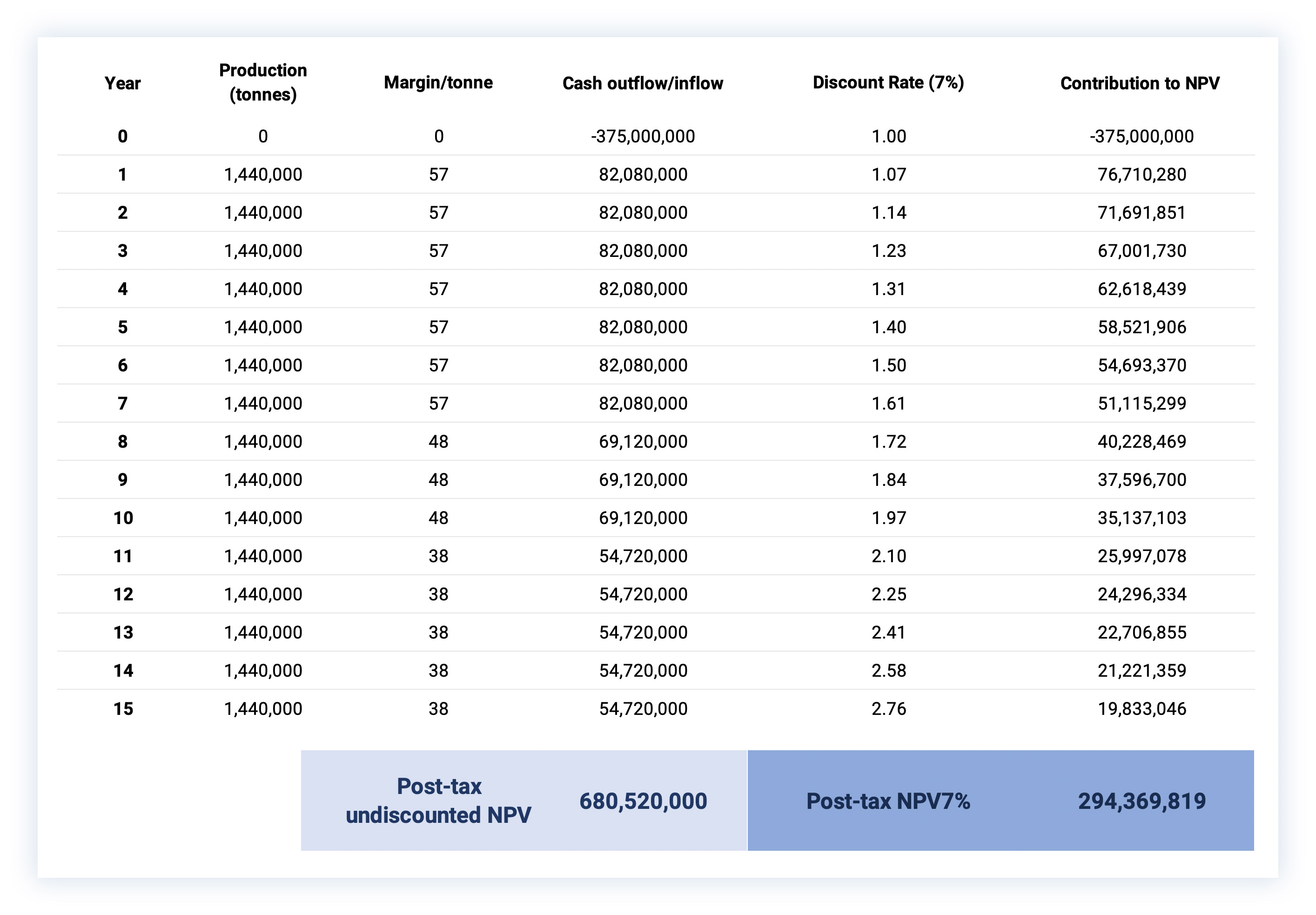 Cerro Las Minitas NPV Calculation