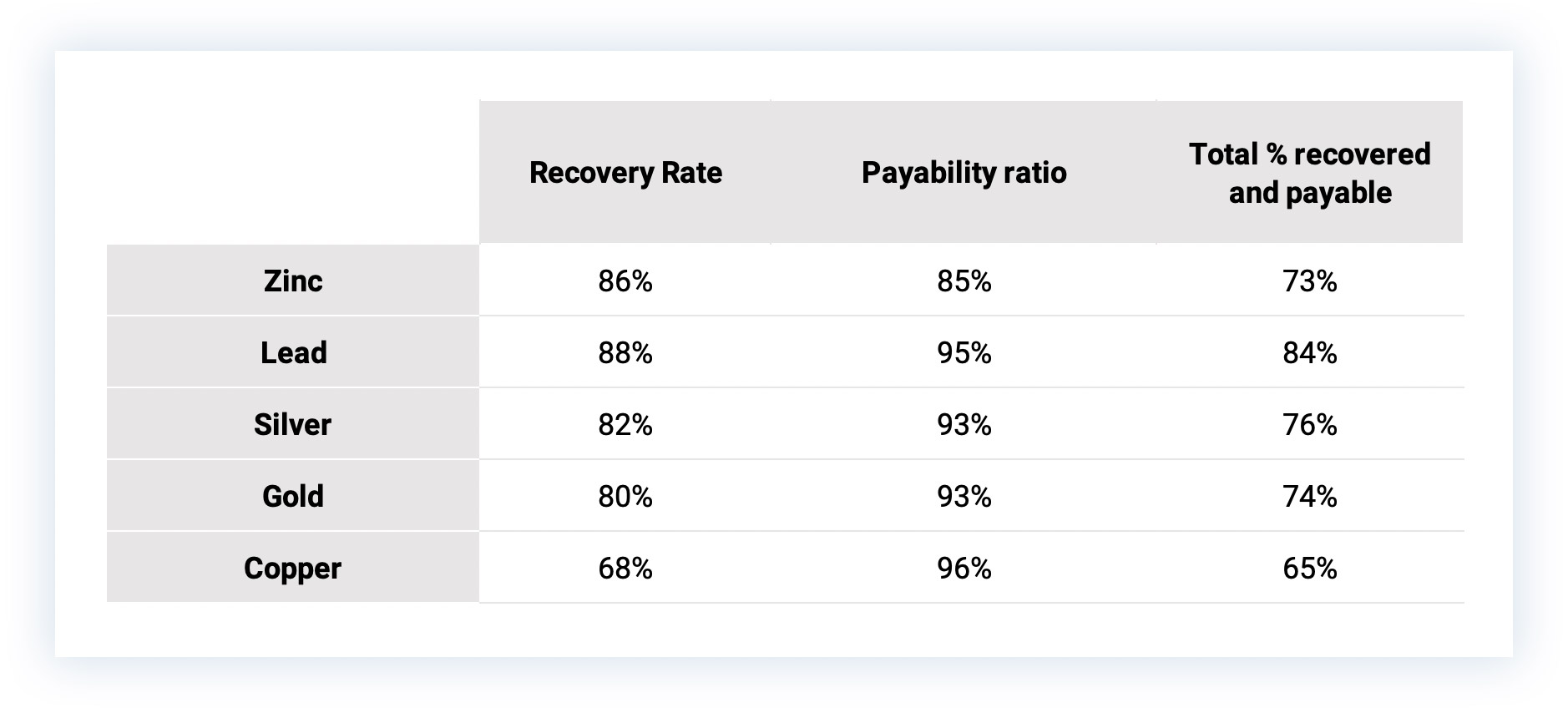 The updated metallurgical test results are very encouraging.