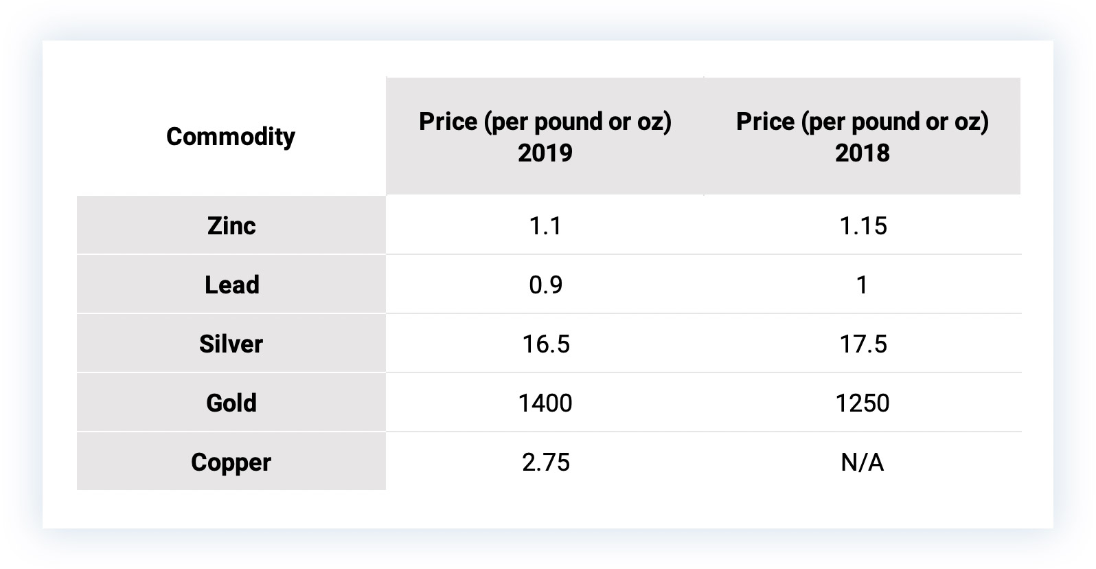 Caesars-Report-commodity-prices-compared-