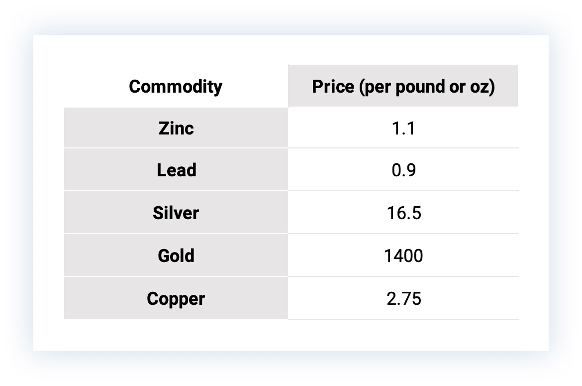 Caesars-Report-commodity-prices