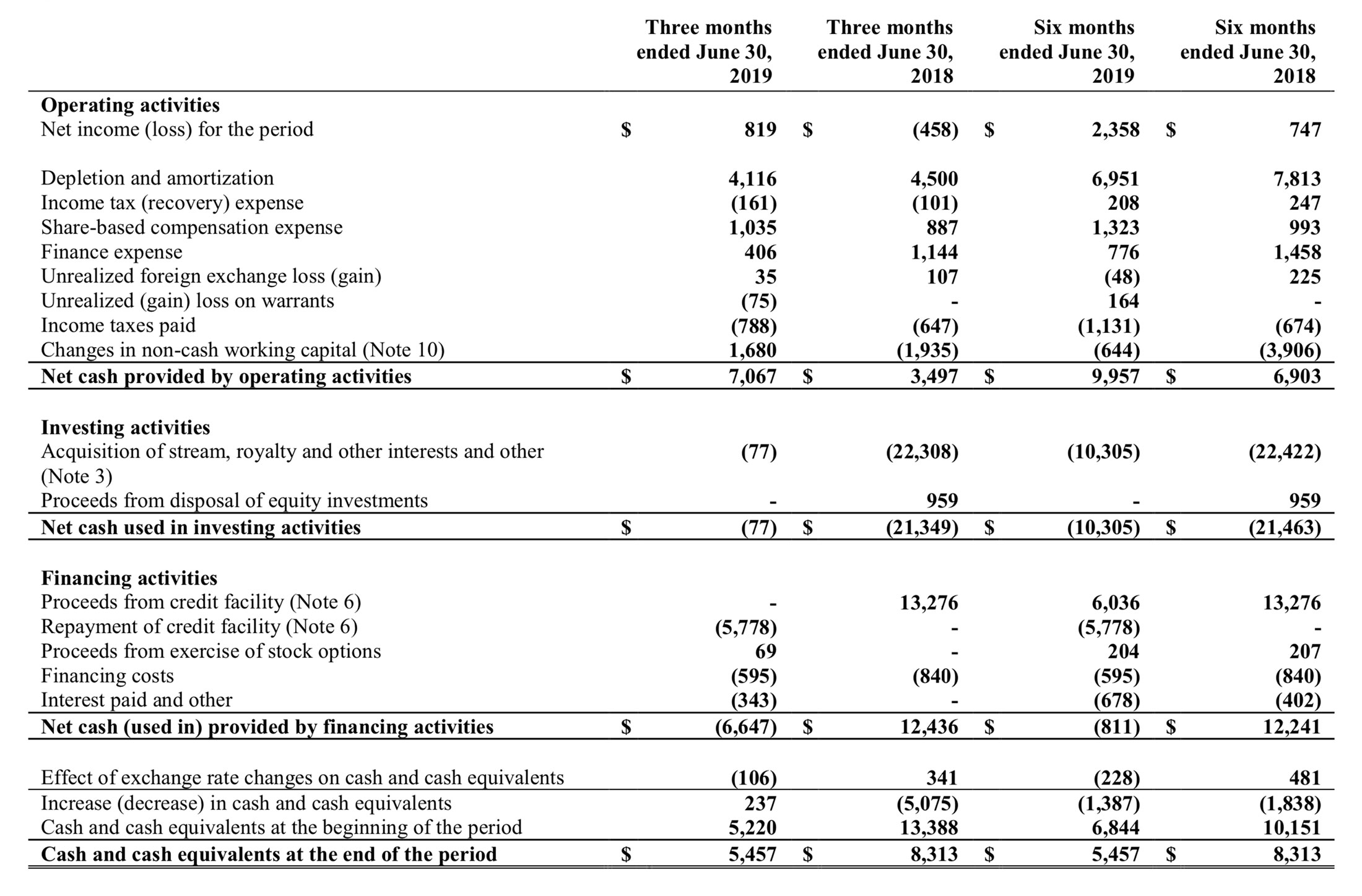 Maverix Metals Cash Flow Statement