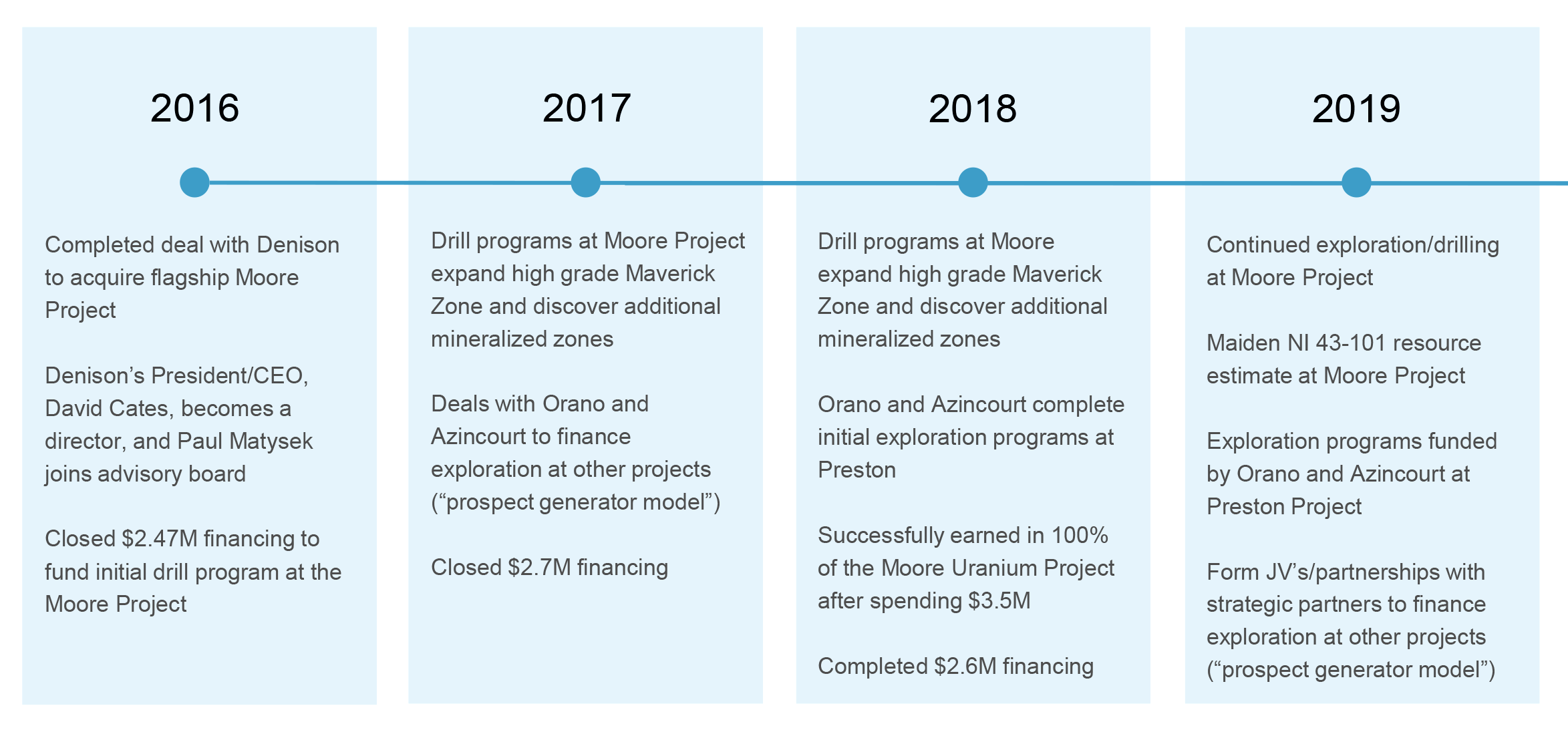 Recent milestones and upcoming catalysts