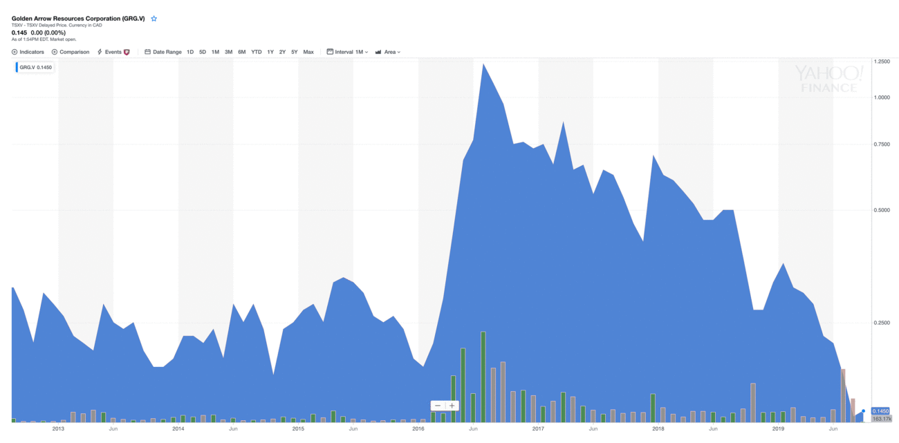 Golden Arrow Resources Chart