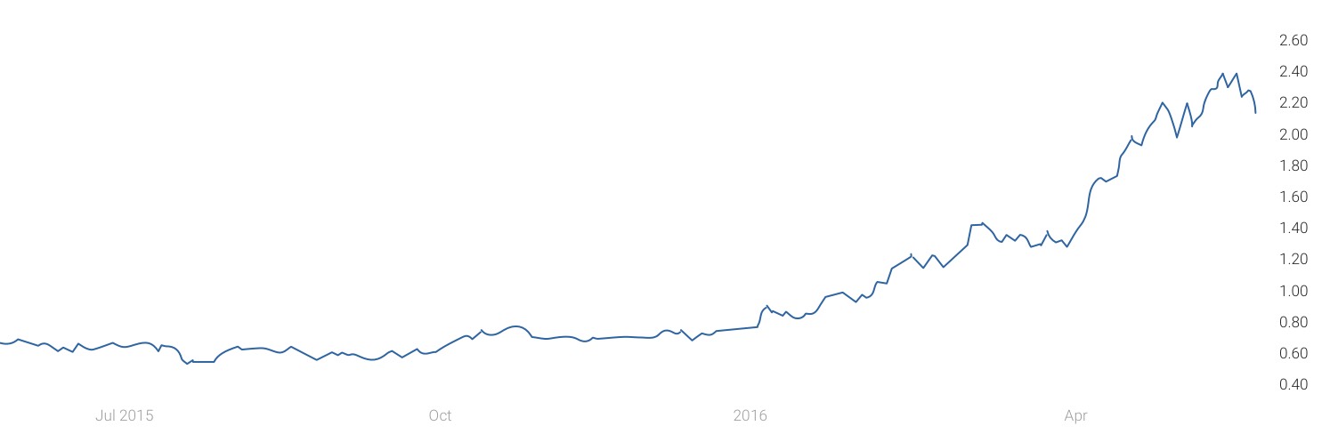 Claude Resources, a company Elysee invested in.