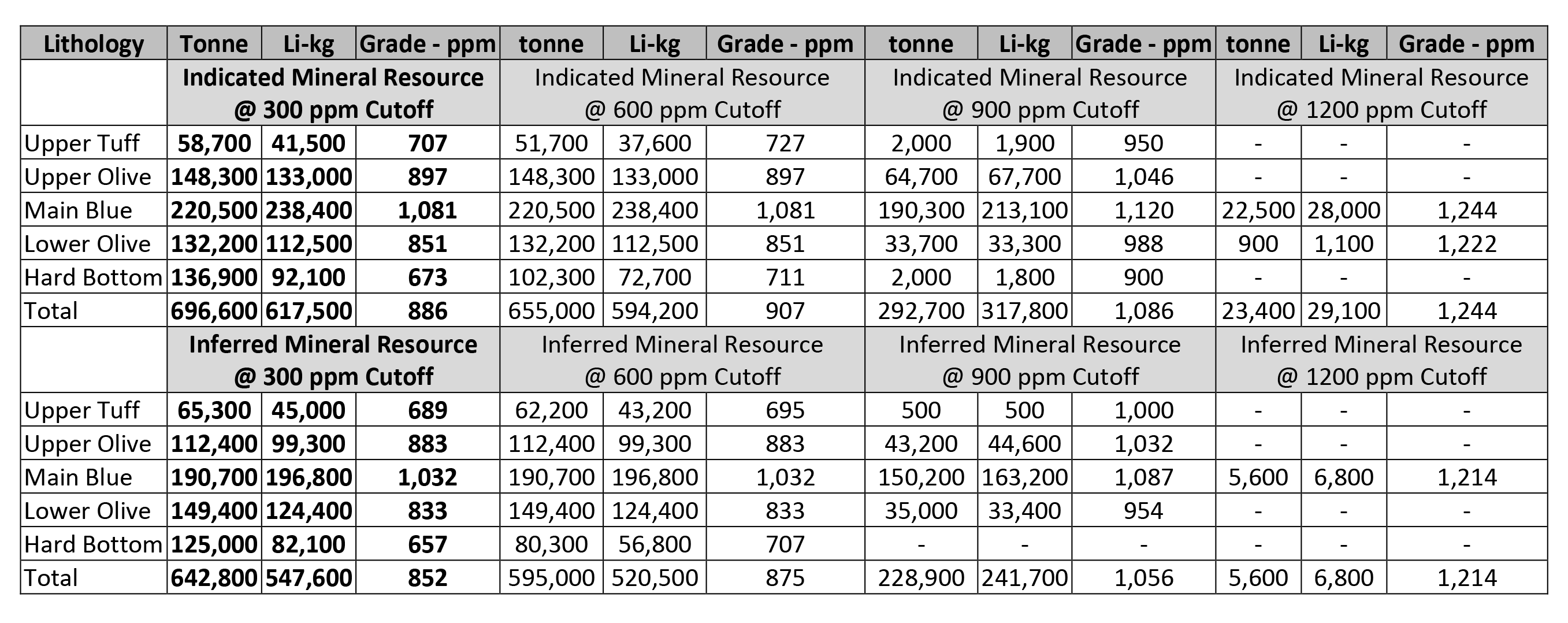 Clayton Valley Lithium Project Mineral Resource Estimate (1000s) - June 5, 2018