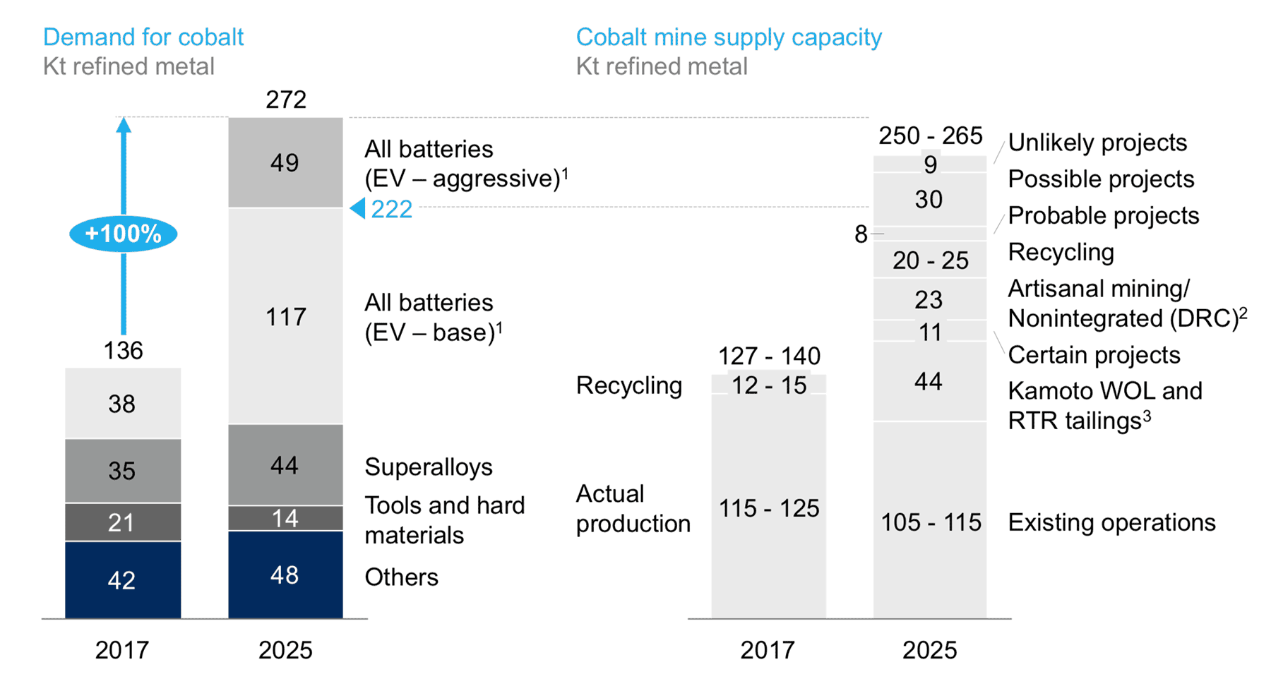 Cobalt supply and demand 2017 vs. 2025 - Source: McKinsey