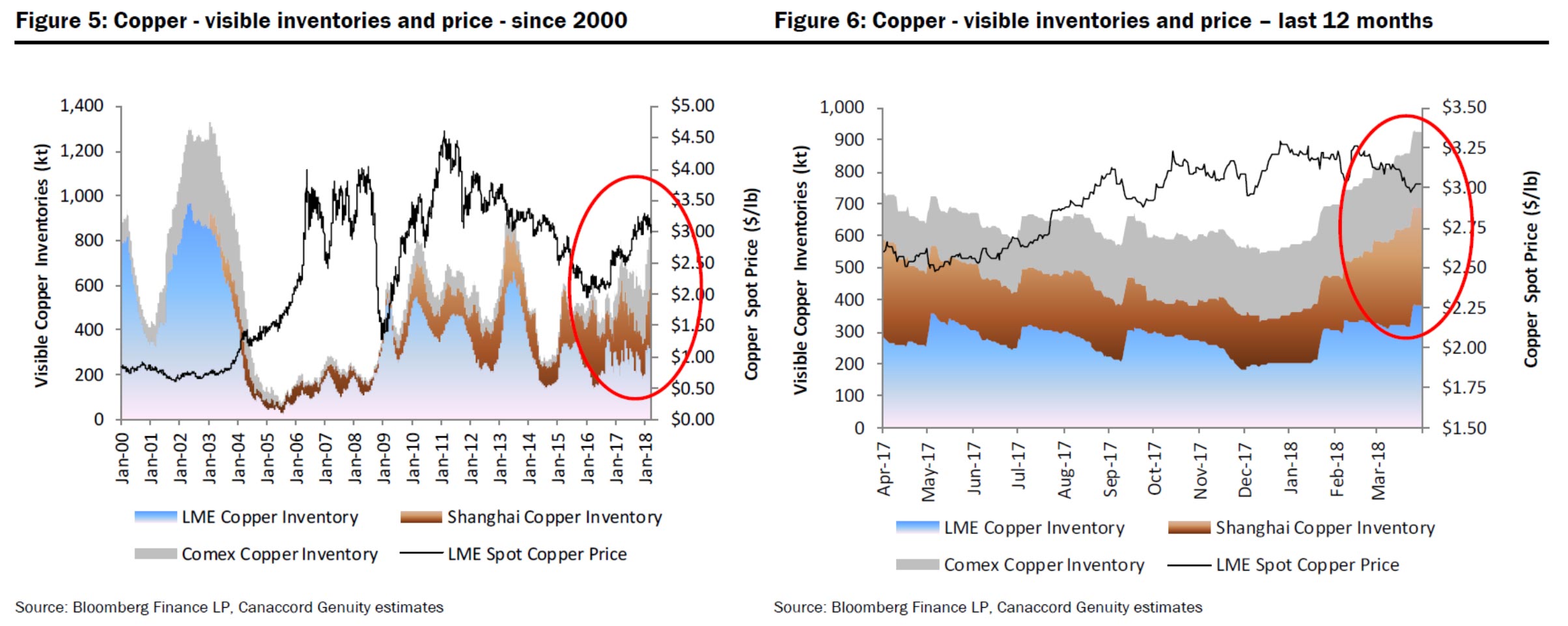 Copper inventories and price (Source: Canaccord Genuity)