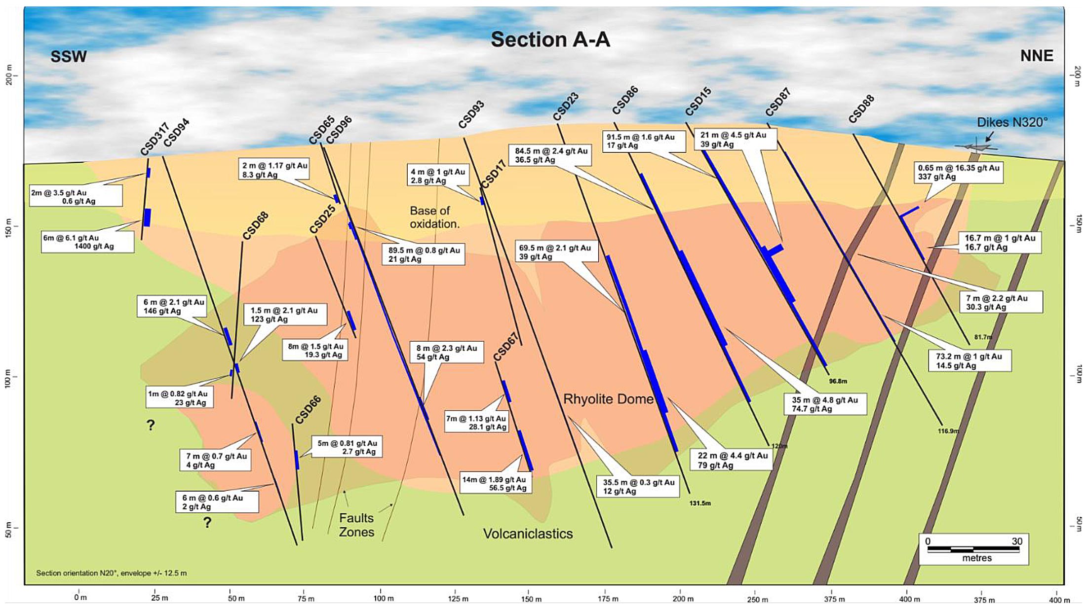 Cross Section through the Central Part of Calandria Sur Dome (provided by Minera Mariana, 2011, 2018)