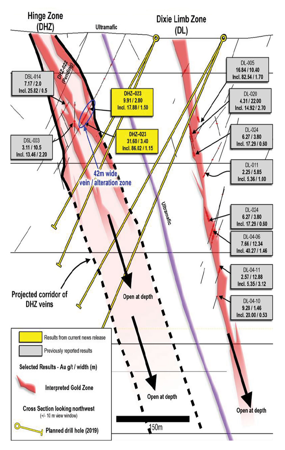 Cross section through the DHZ (view to west) as drilled to-date, showing the approximately 100 metre wide corridor of multiple high-grade gold veins. New results are highlighted in yellow. The DL zone is also shown on the right of the image.