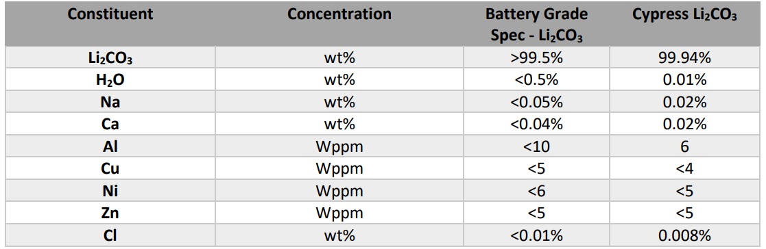 Cypress Development Cyp 11 Caesars Report
