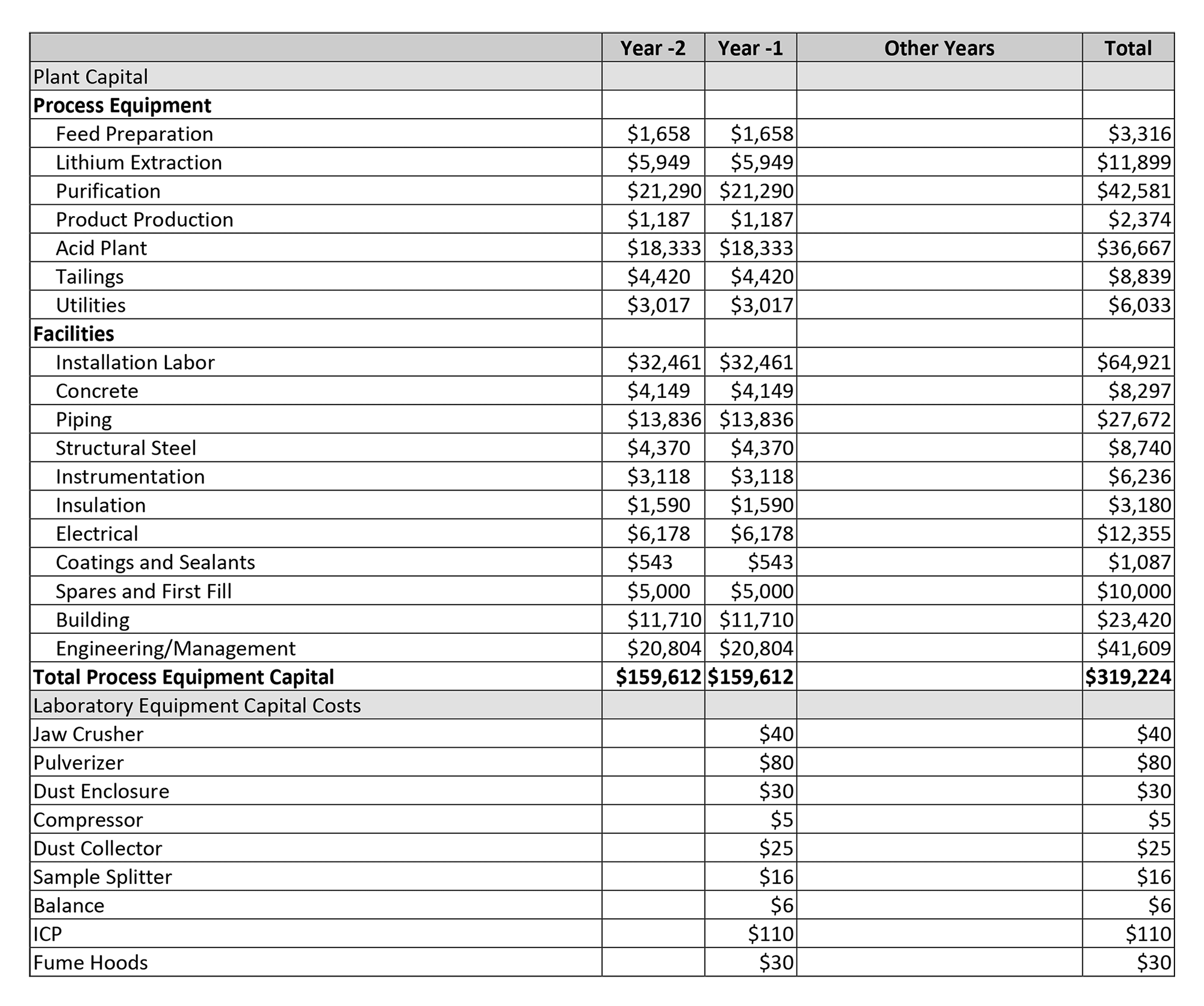 Detail of Capital Costs (000’s)