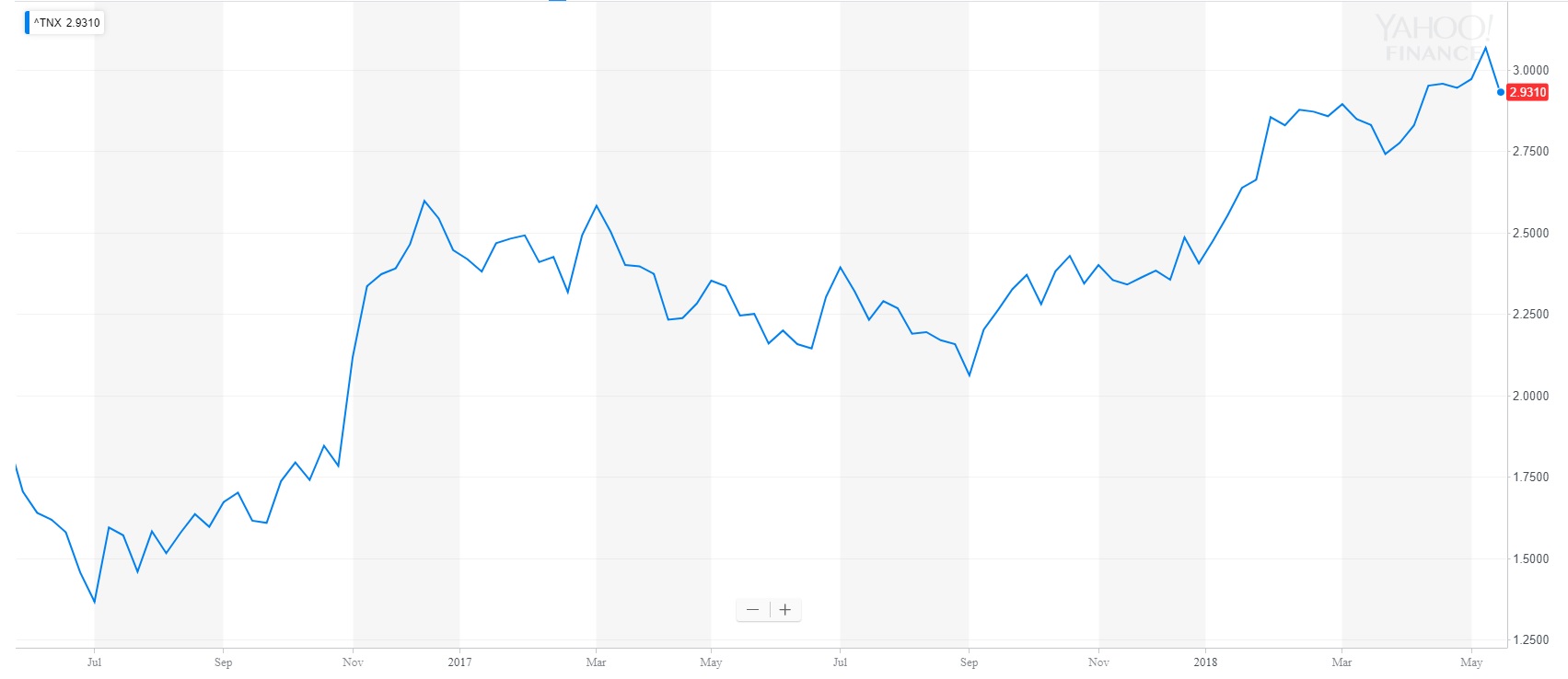 Discount Rate Yahoo Finance