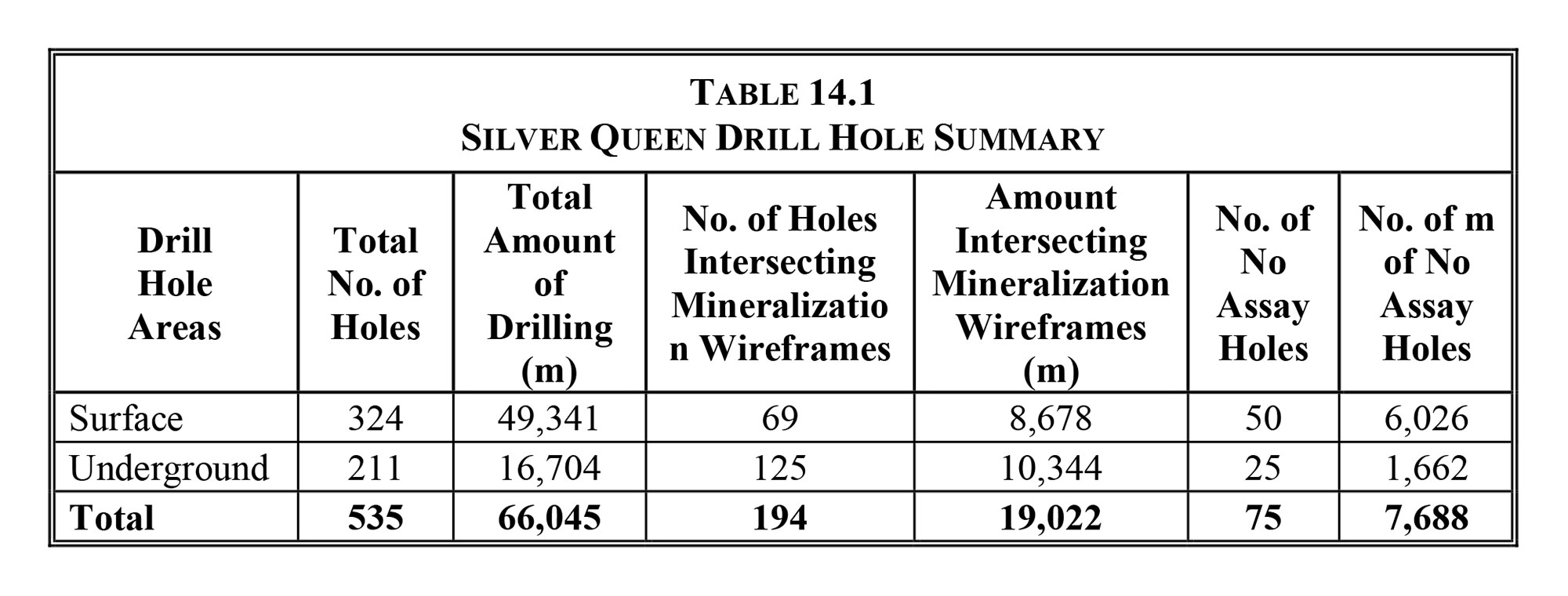Silver Queen Drill Hole Summary