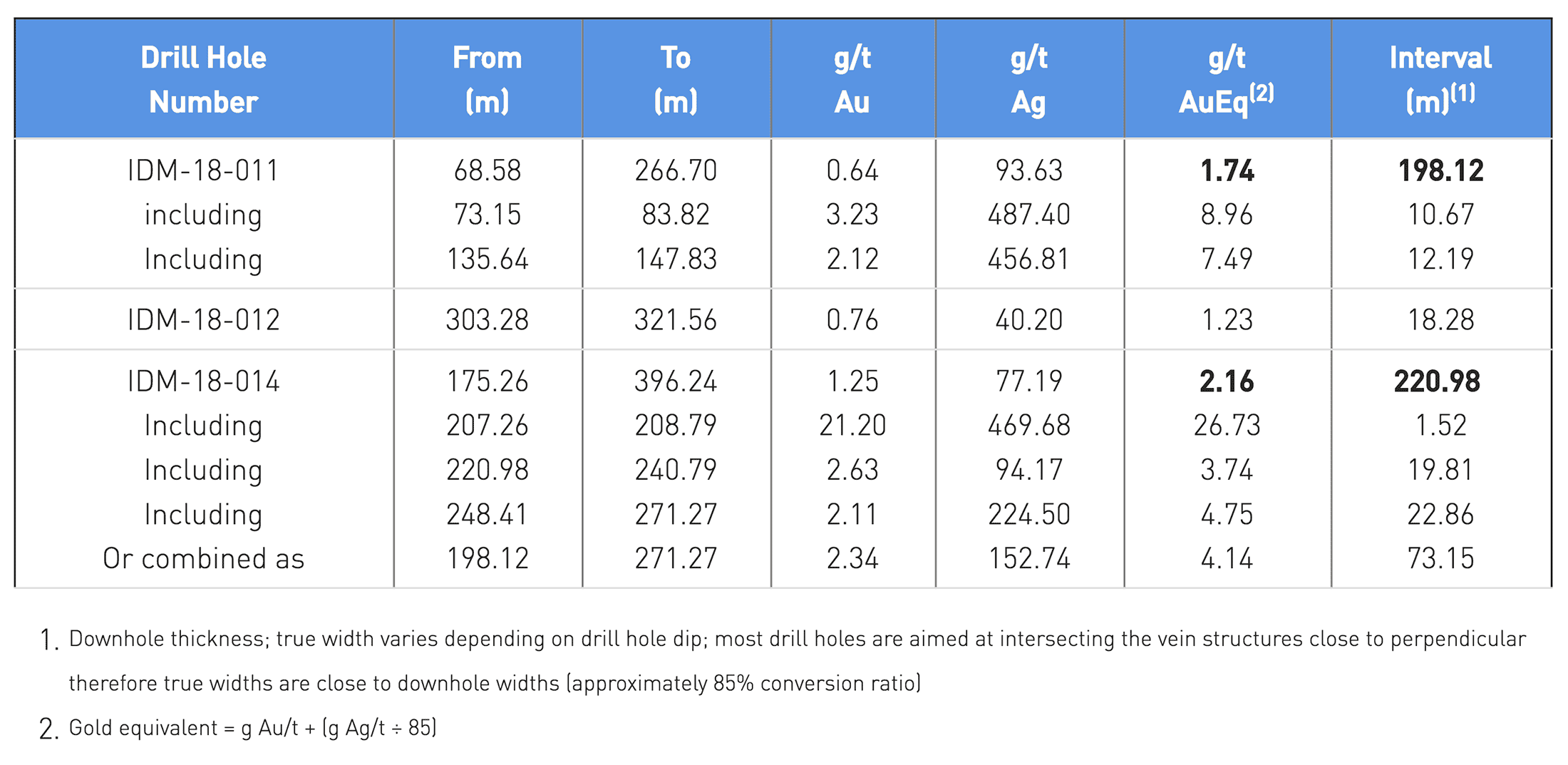 DeLamar Drill Results Summary