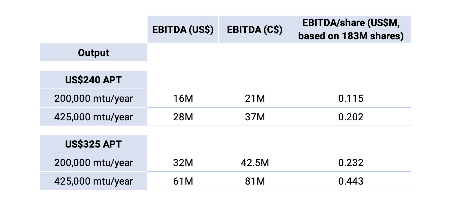 EBITDA Almonty Industries