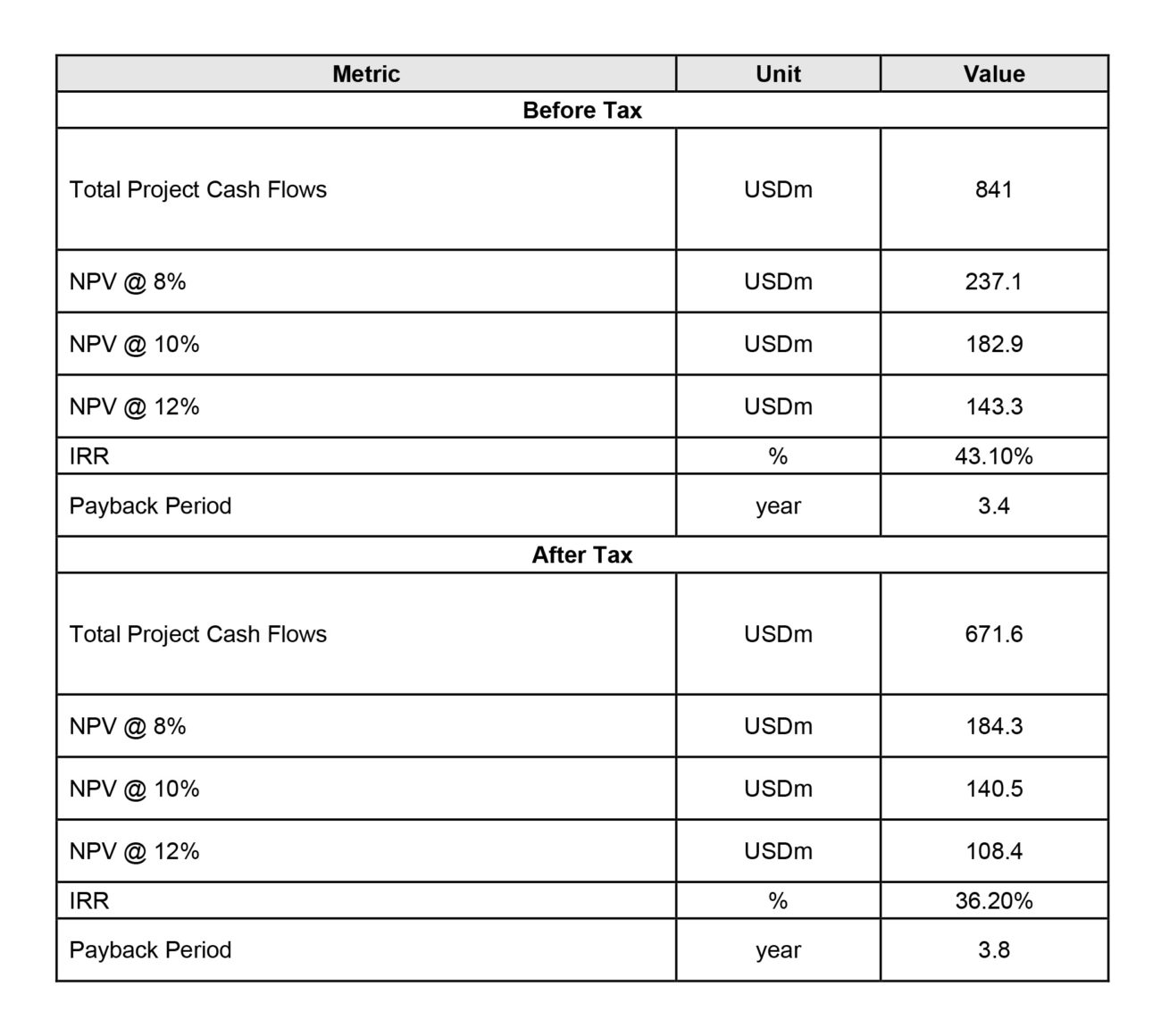 Economic Analysis Of The Project