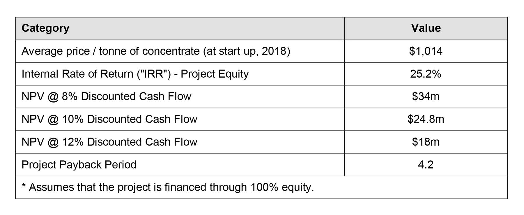 Economic Analysis of the Project