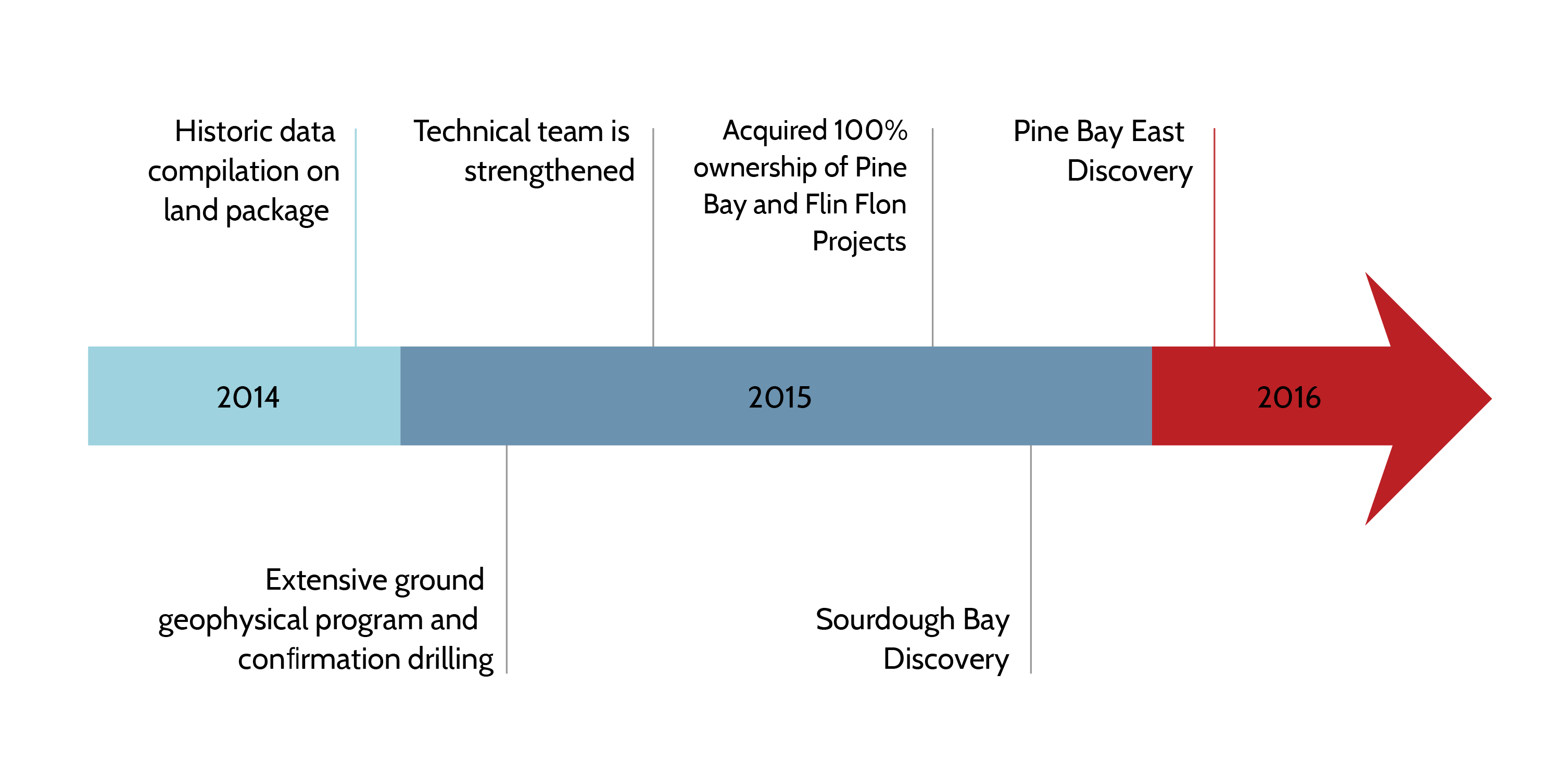 Exploration Milestones