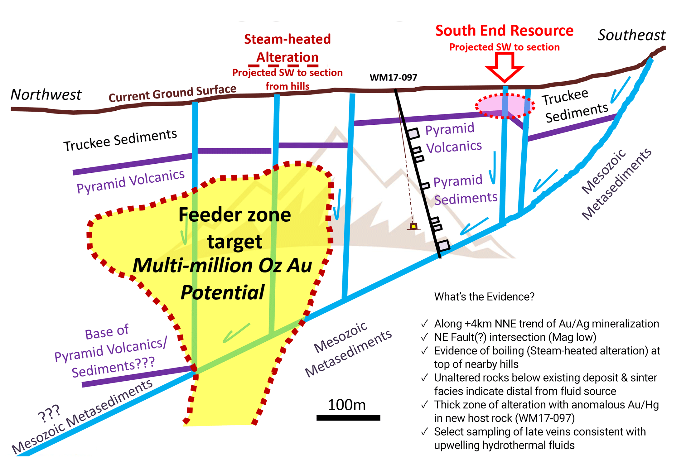 Feeder Target - Fluid Source for Shallow Oxide Resource & Potential High-grade Au/Ag Mineralization