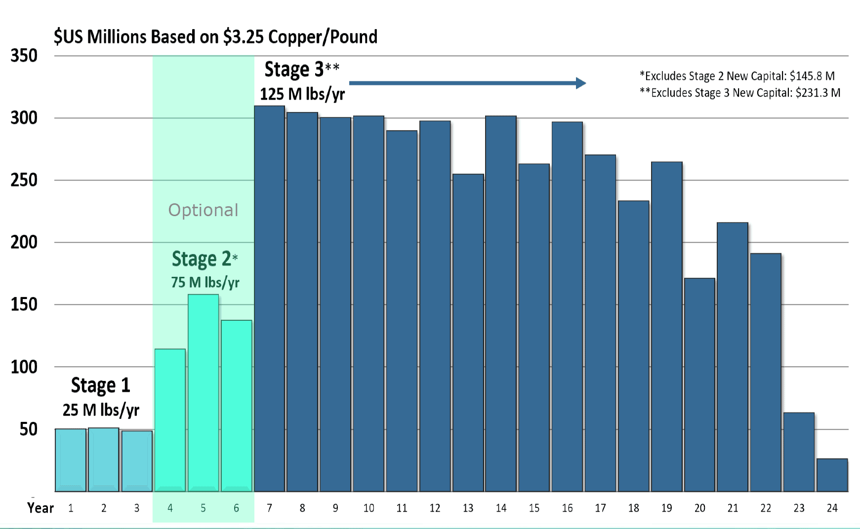 Free Cash Flow (EBITDA less Sustaining Capital)