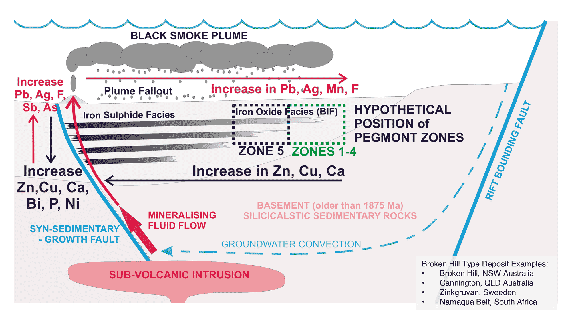 Geological Model