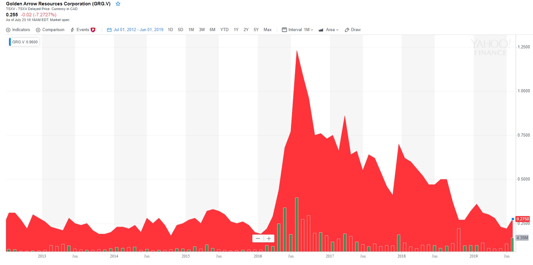 GRG Share price