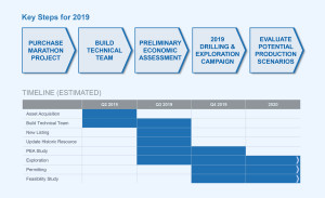 Generation Mining Timeline