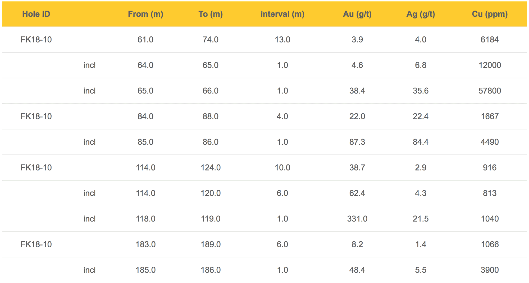 Geochemical Assay Results from Hole FK18-10