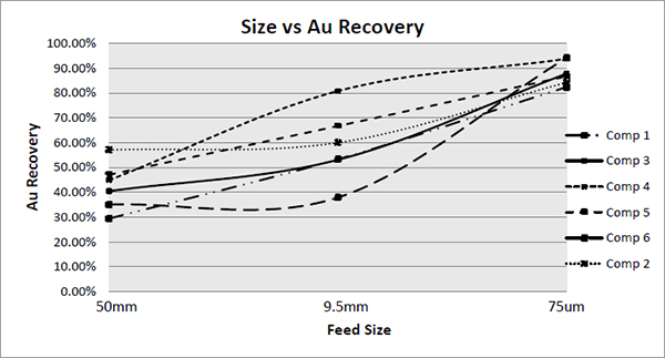 Gold Recovery versus Feed Size